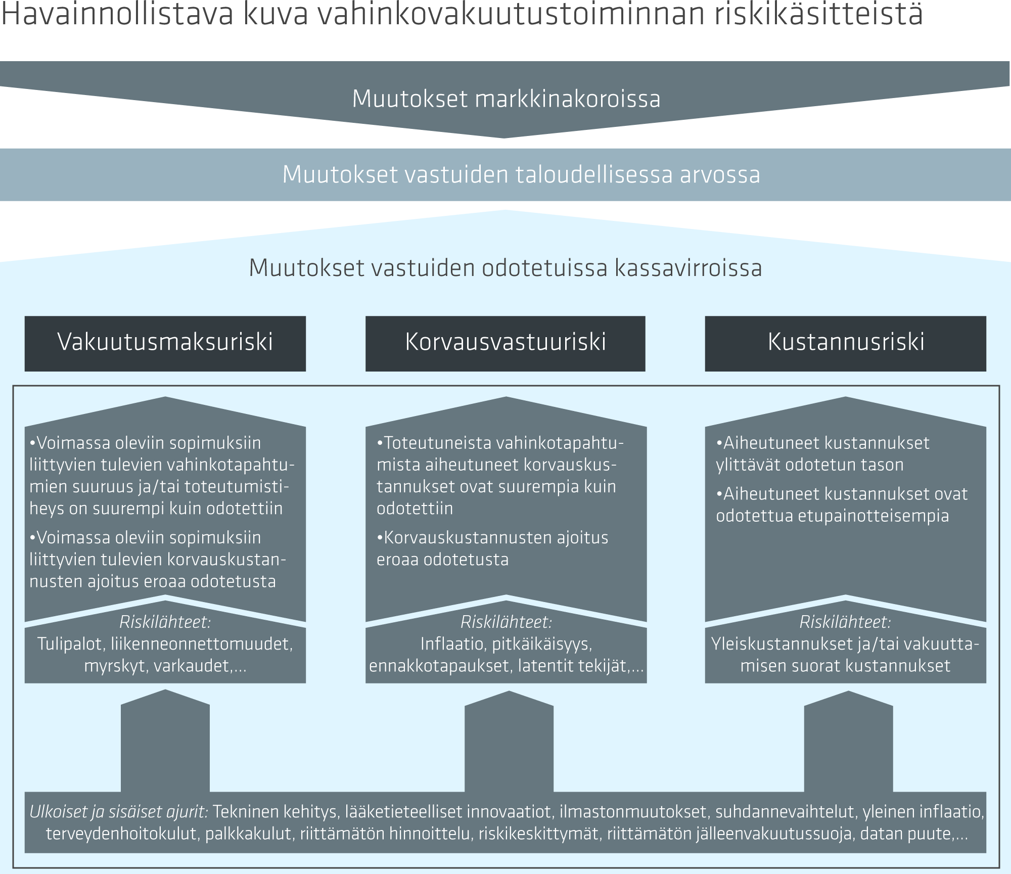 Riskienhallinta / Underwriting-riskit Underwriting-riskit Vakuutusvelkojen kirjanpitoarvo (vastuuvelka) ja markkinaehtoinen arvo riippuvat (i) tulevien korvauskustannusten suuruudesta ja ajoituksesta