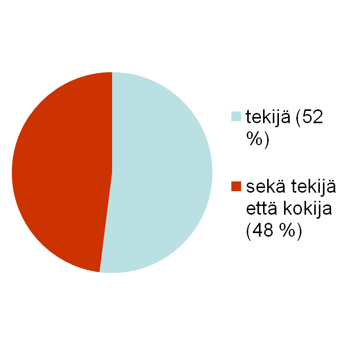 47 Kun kaikki vastaajat Jussi-työhön tullessaan käyttivät jotakin väkivaltaa tai heidän perheissään ilmeni väkivaltaa, niin reilulla kolmasosalla (36%) ei asiakkuuden jälkeen vastaustensa mukaan ole