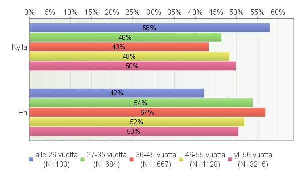 RIITTÄVÄ LIIKKUMINEN IÄN MUKAAN KOETKO LIIKKUVASI