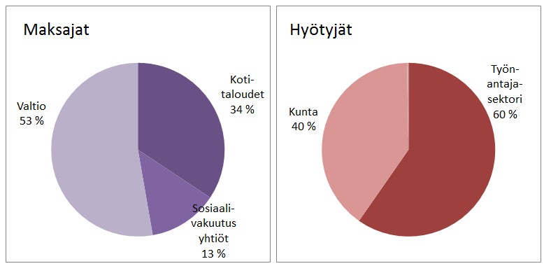 KUVIO 7. Kuntouttavan työtoiminnan tulonsiirto- ja palkkakustannusten jakautuminen toimenpidejaksolta ja sitä seuraavalta vuodelta KUVIO 8.