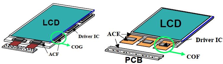 30 3.3.1. Anisotrooppisesti johtavien liimojen käyttökohteet ACF teknologiaa hyödynnetään paljon litteiden näyttöjen sovelluksissa.