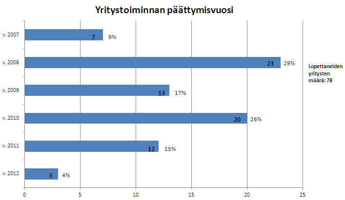 37 Kuvio 16. Kohdeyritysten toiminnan päättymisvuosi 6.4 Liikevaihto Liikevaihdon selvittämiseen käytettiin pääasiallisesti Yritysteleä, mutta myös Fonecta Finderia.