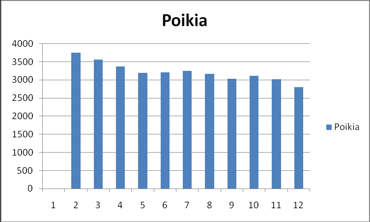 Miesten jäsenmäärän kehitys 2000-2010 Tyttöjen jäsenmäärän kehitys 2000-2010 Poikien jäsenmäärän kehitys 2000-2010 Uusia jäseniä Vuonna 2010 SAL:n liittyi kolme uutta jäsenseuraa: Nurmon