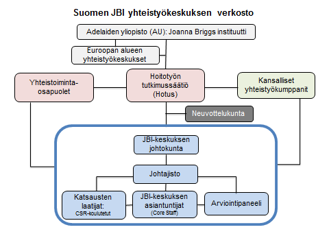 Sekä yhteistoimintaosapuolet että ovat sitoutuneet edistämään näyttöön perustuvaa toimintaa suomalaisessa terveydenhuollossa, osallistumaan järjestelmällisten katsausten laadintaan ja JBI-suositusten