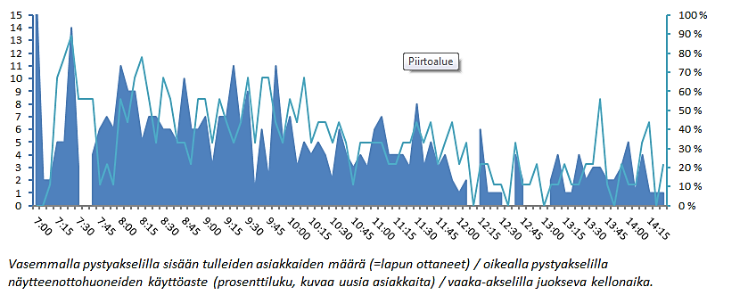 ratkaisu 4: työn keskittäminen asiakasvirtaan Asiakkaita 396,