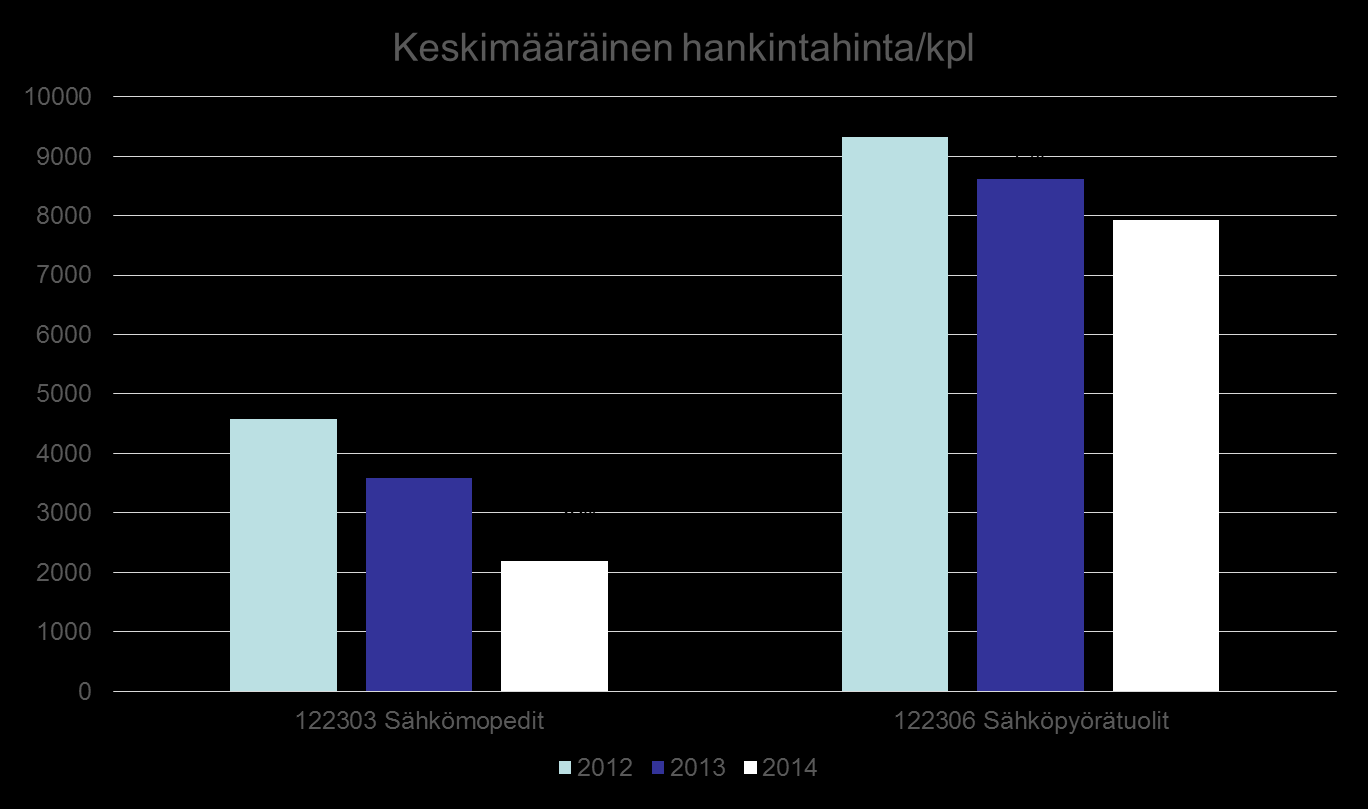 Sähköpyörätuolien ja mopedien hintakehitys 2012-2014 Tehdyt toimenpiteet: 11/2012: sopimustuotteiden läpikäynti, kustannuskoulutus terapeuteille 01/2014: uudet hankintasopimukset voimaan.