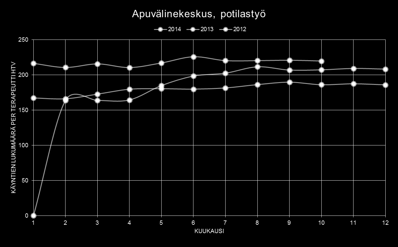 Potilastyö: Lean Keskiarvo: 2014: 218 käyntiä/terap.htv 2013: 189 käyntiä/terap.htv 2012: 179 käyntiä/terap.