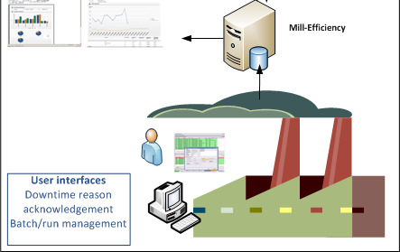 Mill-Efficiency Linjan häiriötapahtumat ja nopeustiedot luetaan suoraan linjan logiikka- ja automaatiojärjestelmiltä.