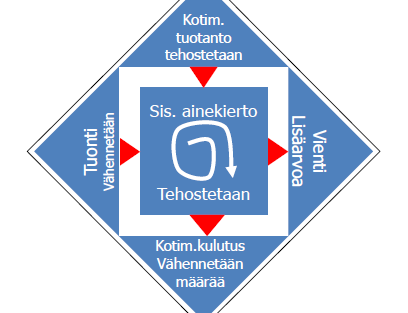 Resurssitehokkuudesta kilpailutekijä Maailma Suomi Sitra +3 +478 MRD % BKT/BRIICS ihmistä