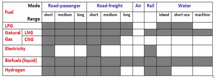 Coverage of transport modes and travel range by the main alternative fuels