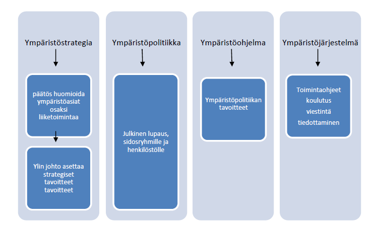 10 välttämättä ole asetettu tarkkaa aikataulua. Tavoitteet sen sijaan ovat yksityiskohtaisempia, päämääristä johdettuja vaatimuksia.