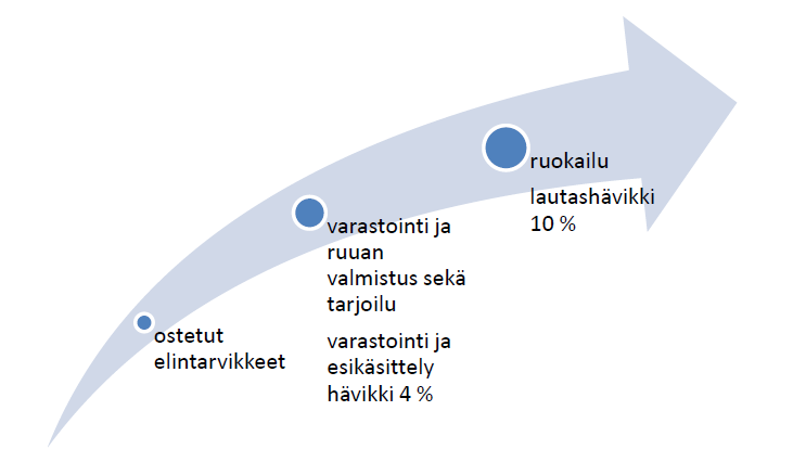 14 Kuvio 3: Ammattikeittiöiden ruokajätteiden jakautuminen, mukailtu (Karlsson 2002, 25) Ammattikeittiöiden jäte muodostuu käytetyistä elintarvikkeista ja niiden osista, ruuanvalmistukseen