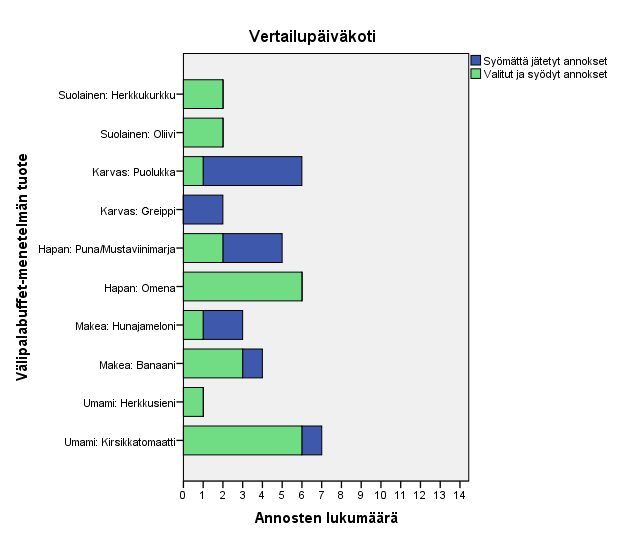 61 Kuva 16. Välipalabuffet-menetelmässä Sapere-päiväkodin lasten (n=9) valitsemien ja syötyjen sekä syömättä jätettyjen annosten lukumäärät tuotteittain.