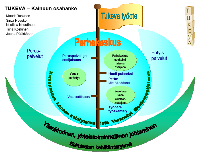 11 3. HANKKEEN TOTEUTUS Hankkeen toteutus ja kehittämistyö haluttiin viedä arjen ympäristöihin, perhekeskuksiin ja asemille.