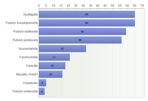 4. Koulu Vastaajien määrä: 350 Avoimet vastaukset: Muu, mikä: - Hietakummun ala-aste (20) - Jakomäen peruskoulu -