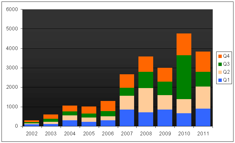 Tilastotietoja CERT-FI:n käsittelemistä yhteydenotoista CERT-FI-yhteydenotot nimikkeittäin 2011 2010 Muutos Haastattelu 142 115 + 23 % Haavoittuvuus tai uhka 182 188-3 % Haittaohjelma 2381 3500-32 %