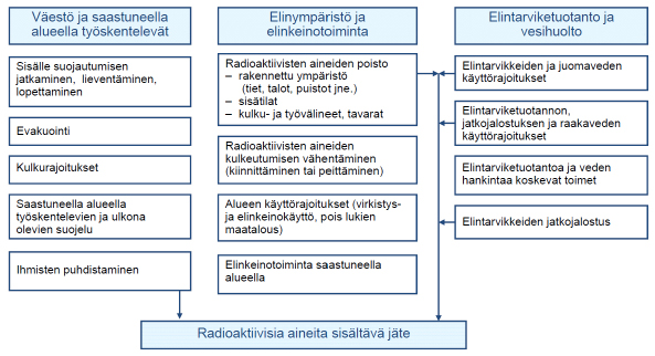 S T U K Kuva 4. Suojelutoimet säteilyvaaratilanteen jälkivaiheessa. 4 Väestöä koskevat toimenpiteet 4.