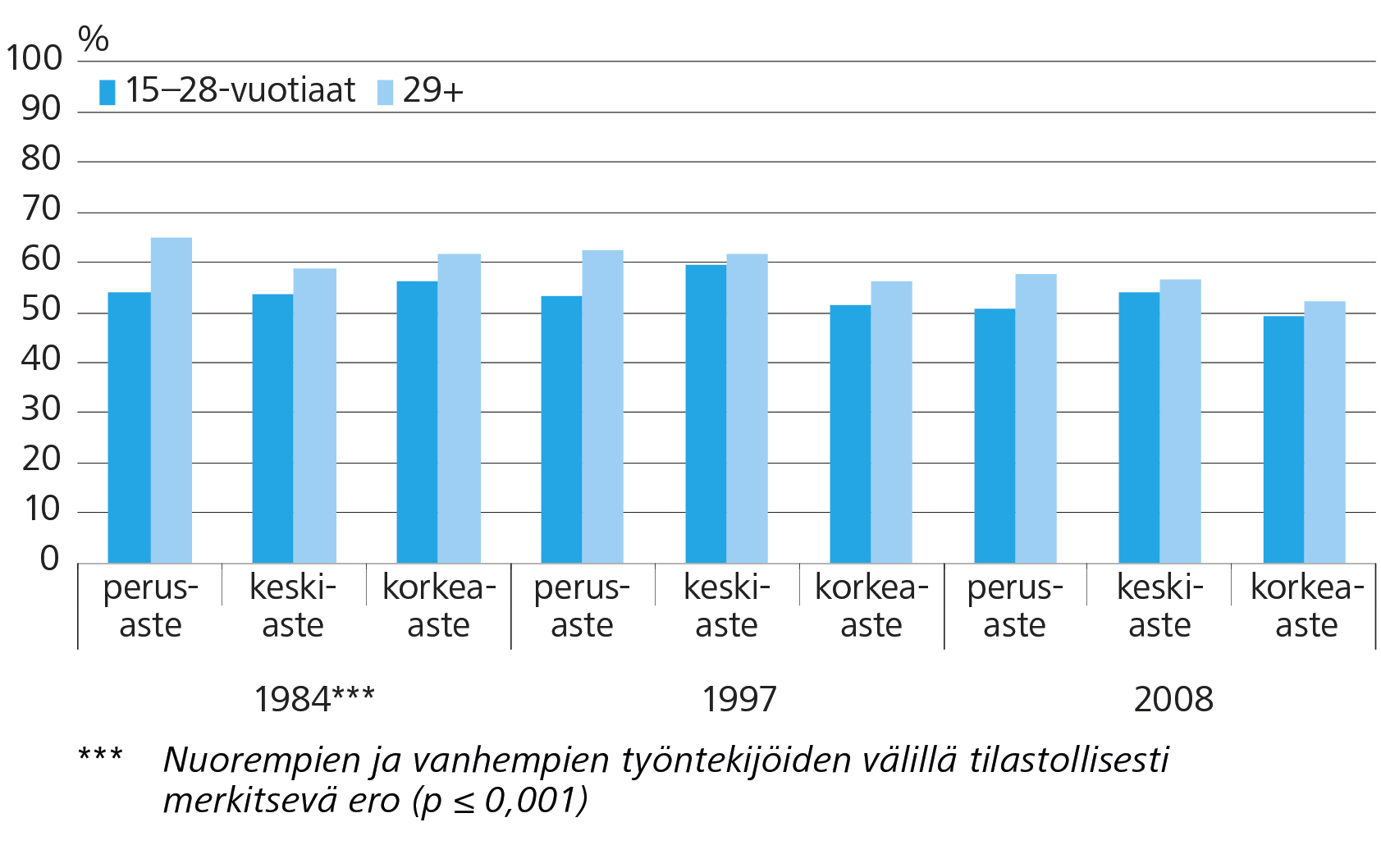 Ansiotyön merkitys on edelleen suuri Ansiotyötä erittäin tärkeänä pitävät palkansaajat iän ja koulutusasteen mukaan