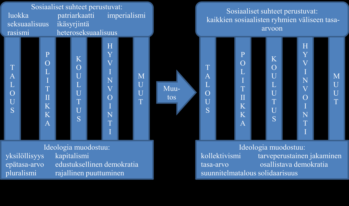 22 misten ei tulisi edistää nykyisiä sosiaalisia suhteita (esimerkiksi seksismi ja rasismi) niitä toistamalla. (Mullaly 2007, 247.) KUVIO 5.