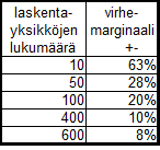 LIITE 4 SYKEn Phyto-ohjelmassa ei ole mahdollisuutta ottaa mukaan laskennan ulkopuolella havaittuja taksoneita, joten osa harvakseltaan esiintyvistä taksoneista ei pääse rekisteriin.