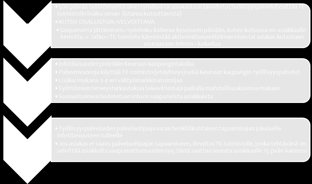 6.1.6 Ryhmäinfo pitkäaikaistyöttömille Ryhmäinfomallissa TE-toimiston rooli on tehdä kutsusta velvoittava, jolloin asiakkaat saadaan varmasti kohdattua.