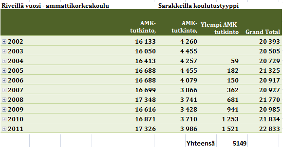 14 Taulukko 1. Kuviossa on kaksi taulukkoa. Ylemmässä taulukossa on ylemmän amk-tutkinnon suorittaneet vuosittain vuosilta 2004 2011.