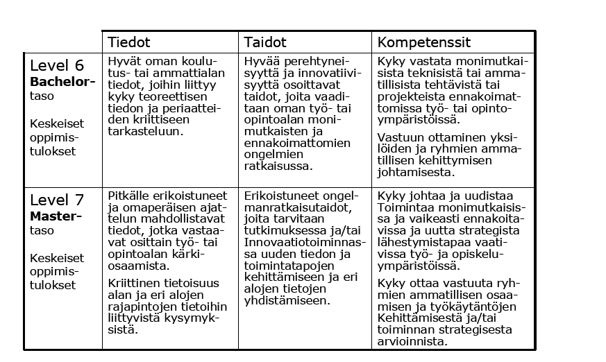 16 Taulukko 3. Korkeakoulututkintojen osaamistason kuvaus Euroopan korkeakoulualueella (EQF) (Jurvelin 2008, 9) 4.