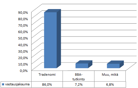 35 Mikä oli pohjakoulutuksesi ennen ylempää amk-tutkintoa? Kuvio 3. Mikä oli pohjakoulutuksesi ennen ylempää amk-tutkintoa Tutkinnon suorittaneista 86,0 % oli tradenomintutkinto pohjakoulutuksena.