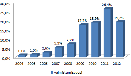 37 Minä vuonna valmistuit ylemmästä ammattikorkeakoulusta? Kuvio 5. Minä vuonna valmistuit ylemmästä ammattikorkeakoulusta. Vuodesta 2009 lähtien tutkinnon suorittaneiden määrä on kasvanut roimasti.