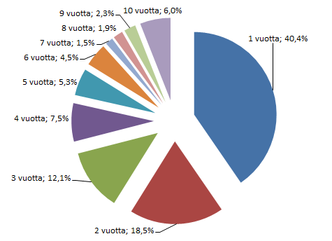 38 Miltä koulutusalalta olet valmistunut? (tutkinnon suorittaneet) Kuvio 6. Miltä koulutusalalta olet valmistunut. 94,7 % vastaajista oli valmistunut yhteiskuntatieteiden-, liiketalouden- ja hallinnon alalta.