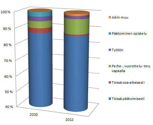 39 Vastaajista 40,4 % ilmoitti, että heillä oli yhden vuoden työkokemus takana tutkinnon suorittamisen jälkeen.