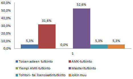 42 7.2 Työnantajien taustatiedot Työnantajan (sähköinen kysely) koulutustausta Kuvio 11. Työnantajien koulutustausta.