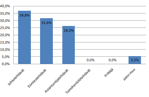 43 Työnantajien toimiasema (sähköinen kysely) Kuvio 12. Työnantajien toimiasema. Kyselyyn vastanneista työnantajista johtotehtävissä työskenteli 36,8 %, esimiestehtävissä 31,6 % ja asiantuntijatehtävissä 26,3 %.