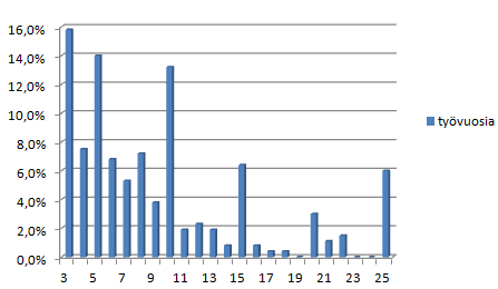 51 7.3.3 Tutkinnon vaikutus urakehitykseen Mikä oli vaadittava työkokemuksesi vuosissa ennen tutkinnon suorittamista? (tutkimus 2012) Kuvio 20.