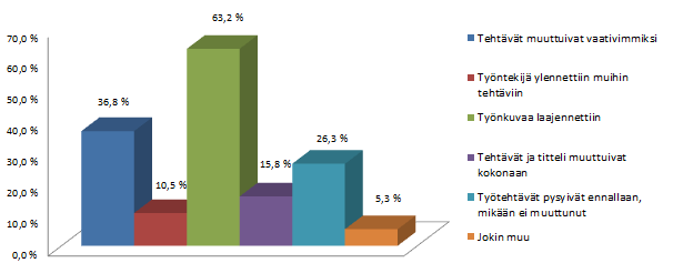 54 Kyselyssämme 34 % vastaajista koki, että tutkinto on vaikuttanut erittäin paljon työtehtävien sisältöön.