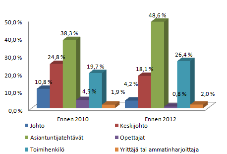 55 Mikä oli toimiasemasi ennen ylemmän amk-tutkinnon suorittamista vuonna 2010 ja vuonna 2012? (tutkinnon suorittaneet) Kuvio 24.