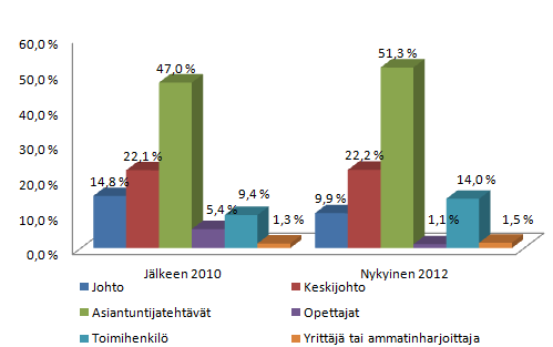 56 Toimiasema tutkinnon suorittamisen jälkeen vuonna 2010 ja vuonna 2012 (tutkinnon suorittaneet) Kuvio 25. Toimiasema tutkinnon suorittamisen jälkeen vuonna 2010 ja vuonna 2012. Kuten kuviosta näkee johtotason tehtävät ovat meidän tutkimuksessa vähentyneet verrattuna vuoden 2010 tutkimukseen.