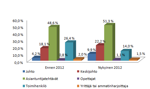 57 Toimiasema ennen ja jälkeen tutkinnon suorittamisen vuonna 2012 (tutkinnon suorittaneet) 