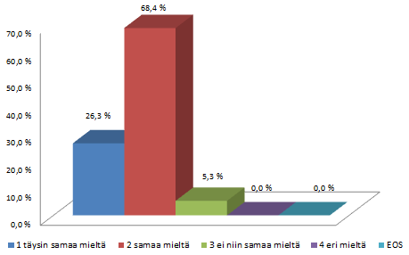 58 Tutkinnon suorittaneet henkilöt voivat toimia vaativissa asiantuntija-, kehittämis- ja johtotehtävissä? (työnantajien vastaukset) Kuvio 27.