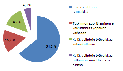 59 Millä tasolla hyvänsä. Jos haluaa työskennellä ylemmällä tasolla tai johtotehtävissä, niin kyllä siihen tarvitaan ylempi amk-tutkinto.