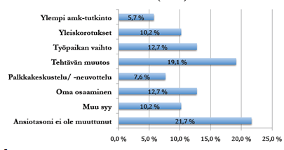 64 Mikä tekijä on eniten vaikuttanut nykyiseen ansiotasoosi? (tutkimus 2010) Kuvio 34. Mikä tekijä on eniten vaikuttanut nykyiseen ansiotasoosi. Vuoden 2010 tutkimuksessa vastaaja sai valita vain yhden tärkeimmäksi kokemansa asian palkkatason kehitykseensä.