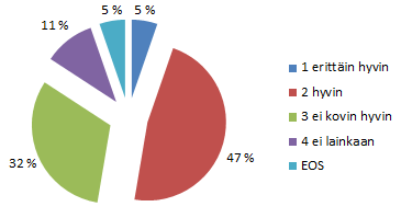 66 Vuonna 2010 vastaajista 84,1 % ilmoitti tutkinnon vaikuttaneen positiivisesti työmarkkinaasemaansa. Meidän tutkimuksessa vastaava luku oli 86,8 %.