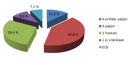 71 7.5.3 Arvostus, samanarvoisuus ja tutkintonimike Koetko, että työnantajasi arvostaa ylempää amk-tutkintoa? (tutkinnon suorittaneet) Kuvio 39.