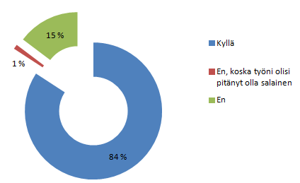 Työnantajista 26,3 % vastasi, että opiskelija sai käyttää opiskeluun palkallisia työpäiviä ja 36,8 % työantajista antoi opiskelijan käyttää palkatonta vapaata.