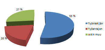 80 Pidämme aika suurena lukuna sitä, että 15 % vastaajista ilmoitti, ettei tehnyt lopputyötään omalle organisaatiolle.