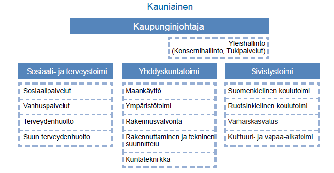 1. Vuosi 2013 Kauniaisten visio, arvot ja tavoitteet Kauniainen on tulevaisuuteen suuntaava, kulttuuriperintöä kunnioittava, ihmisläheinen kaupunki, jonka viihtyisä ympäristö ja ajanmukaiset