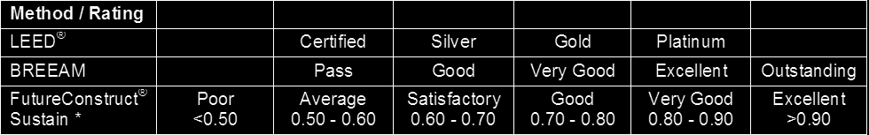 0, developed by 8 EU member states under EuroLifeForm project, and good for different periods of analysis(!). In the following table a rating comparison is presented.