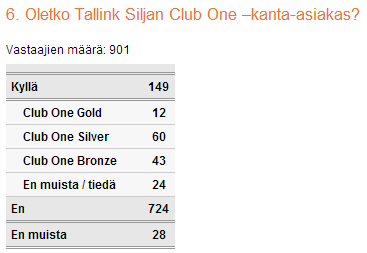 24 (54) KUVIO 3. Palveluiden käyttö (n=904) Viimeinen taustatietoja käsittelevä kysymys koski vastaajien Club one eli kanta-asiakkuutta Tallink Siljalle.