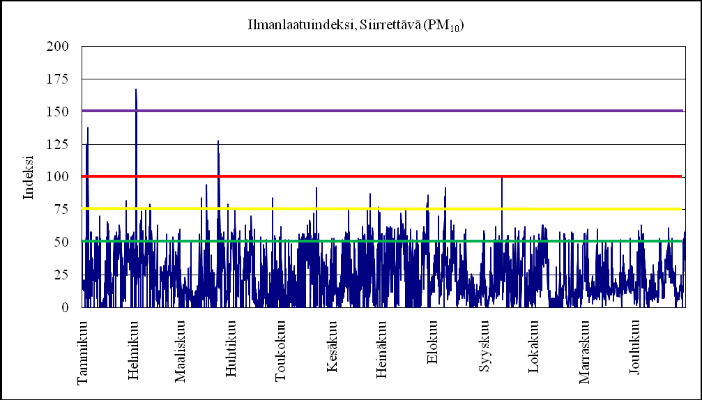 22 Ilmanlaatuindeksinä arvioituna TRSpitoisuus pysyi Kuusankosken keskustassa pääosin hyvällä tasolla. Ilmanlaatuindeksin keskiarvo oli 1,1. TRS-pitoisuus ilmanlaatuindeksinä on esitetty kaaviossa 36.