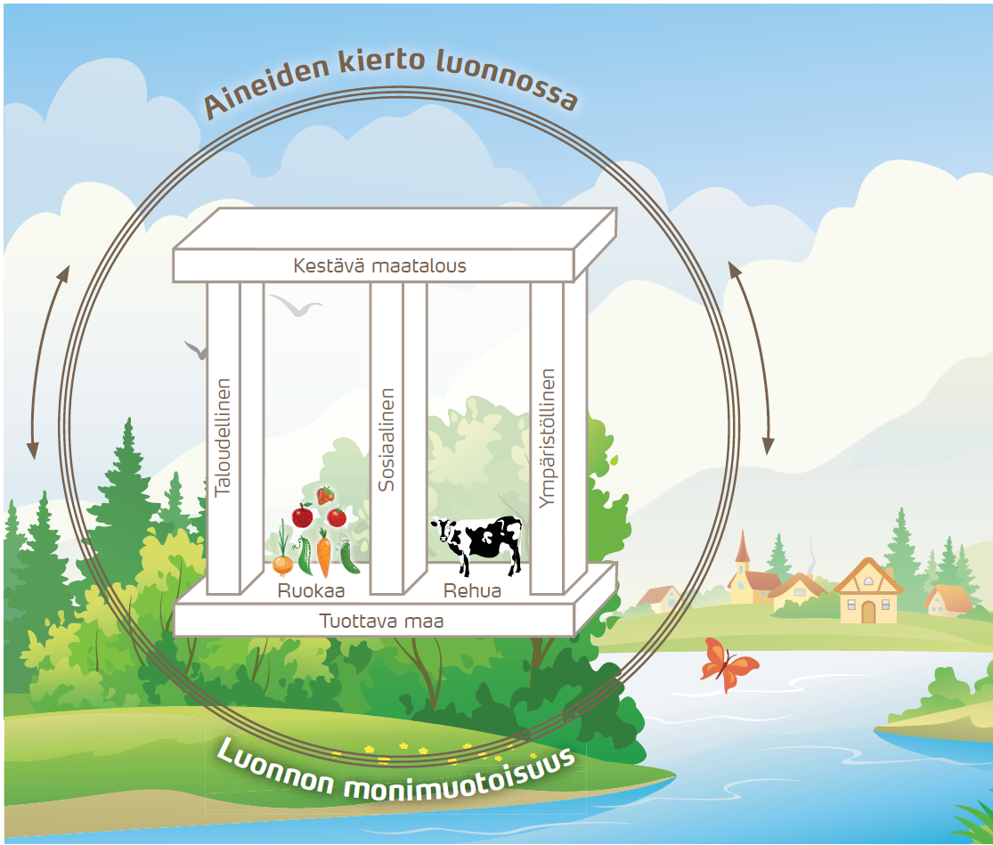 luonnon toimintoja ja aineiden kiertoa, monimuotoista